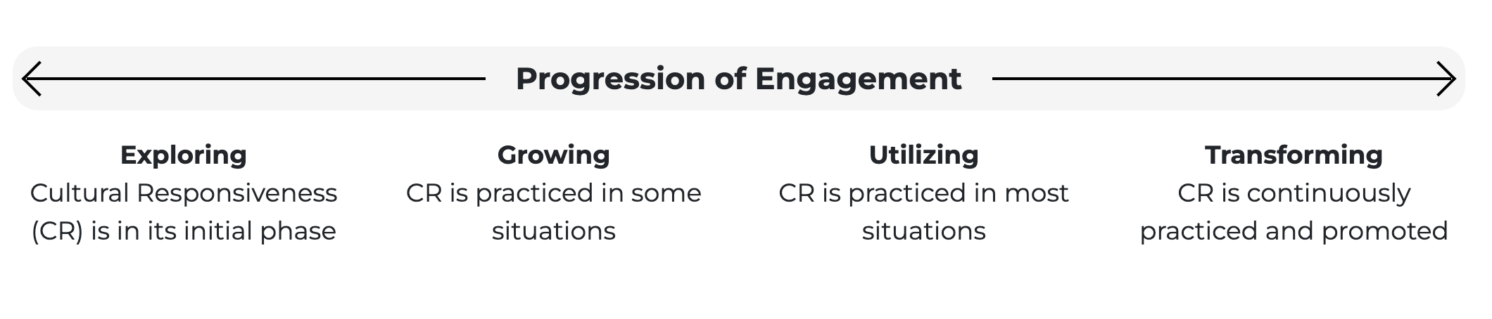 Rubric Progression of Engagement: Exploring, Growing, Utilizing, Transforming